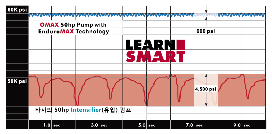 타사워터젯과의 차이점
